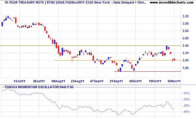 10-Year Treasury Yields