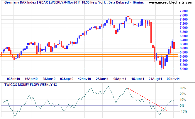 DAX Index