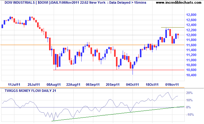 Dow Jones Industrial Average