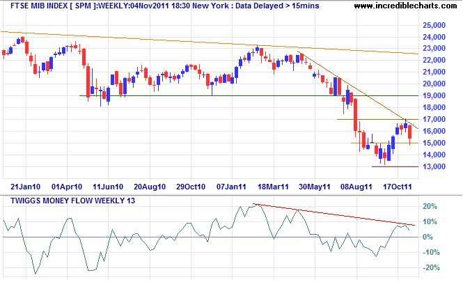 FTSE MIB Index