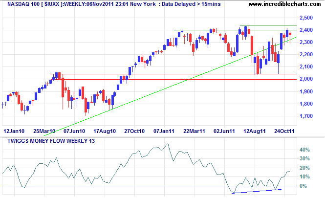 Nasdaq 100 Index