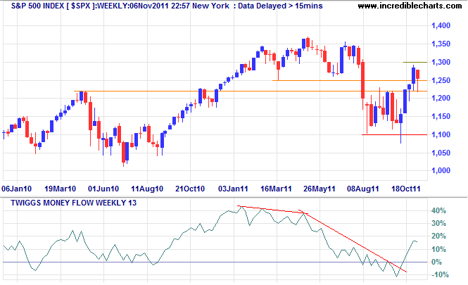 S&P 500 Index