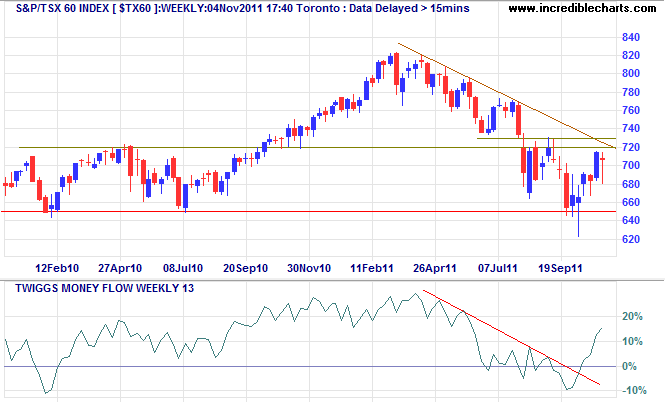 TSX 60 Index