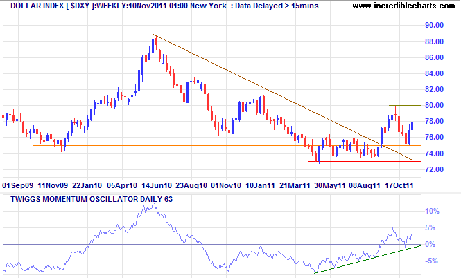 Dollar Index Dollar Index