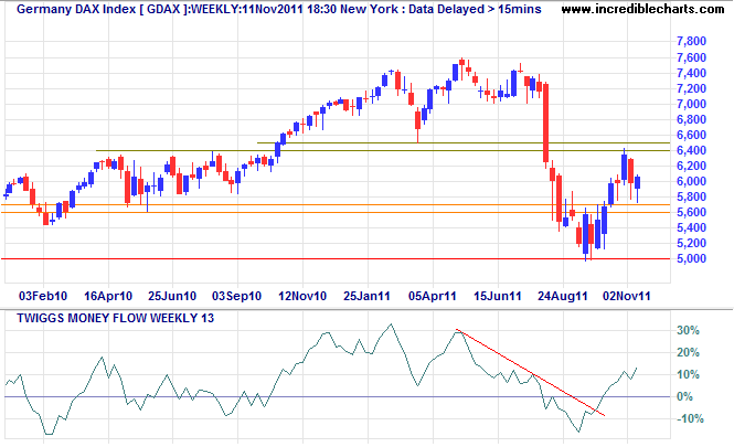 DAX Index