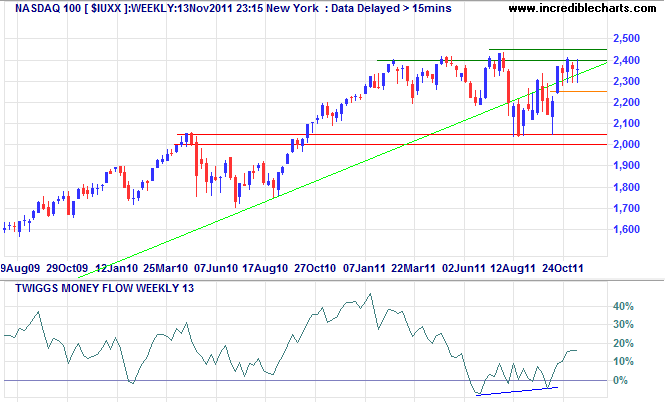 Nasdaq 100 Index