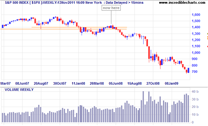 S&P 500 Index