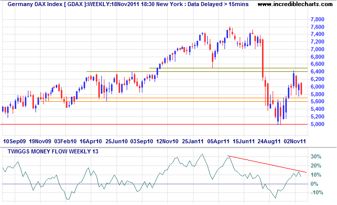 DAX Index