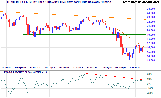 FTSE MIB Index