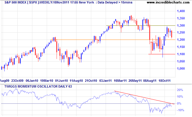 S&P 500 Index