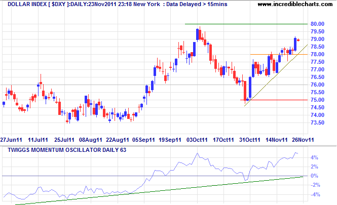 Dollar Index