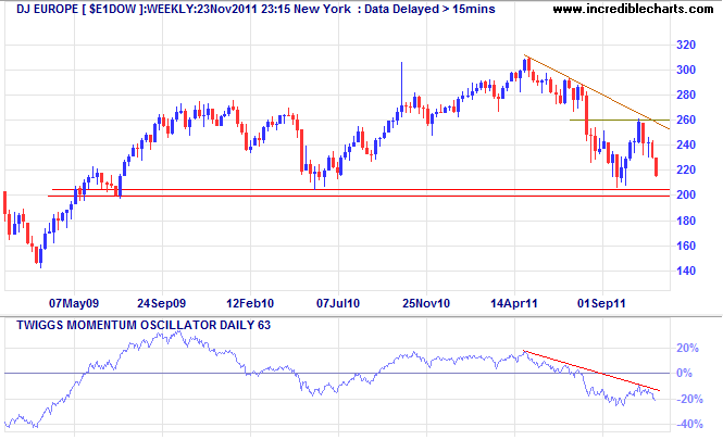 Dow Jones Europe Index