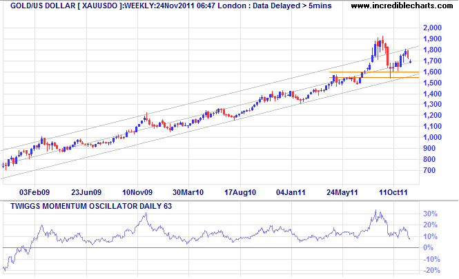 Spot Gold Weekly