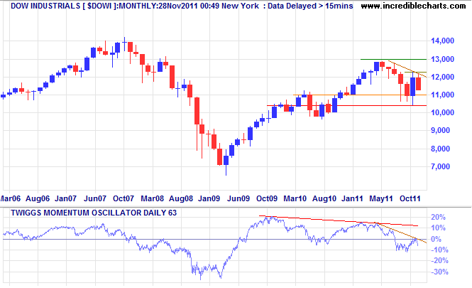 Dow Jones Industrial Average