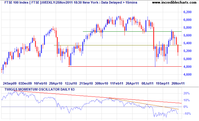 FTSE 100 Index