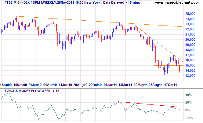 FTSE MIB Index