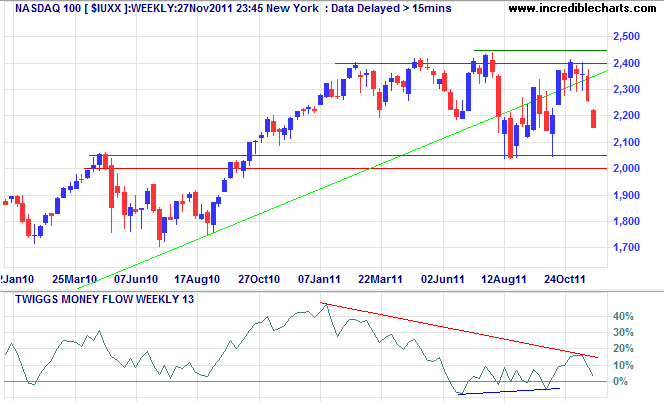 NASDAQ 100 Index