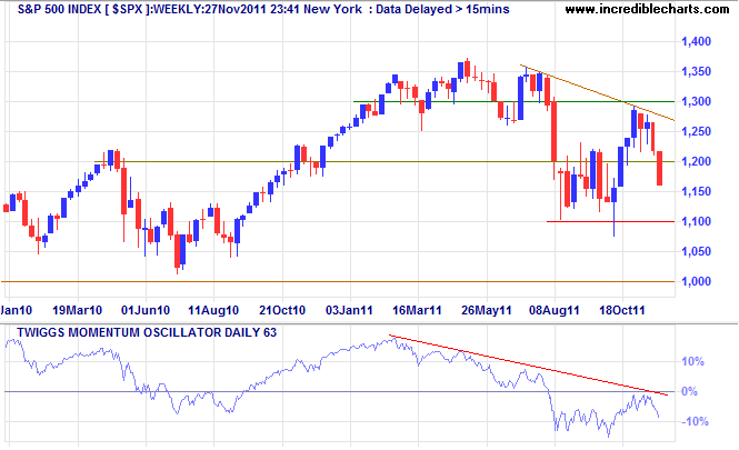 S&P 500 Index