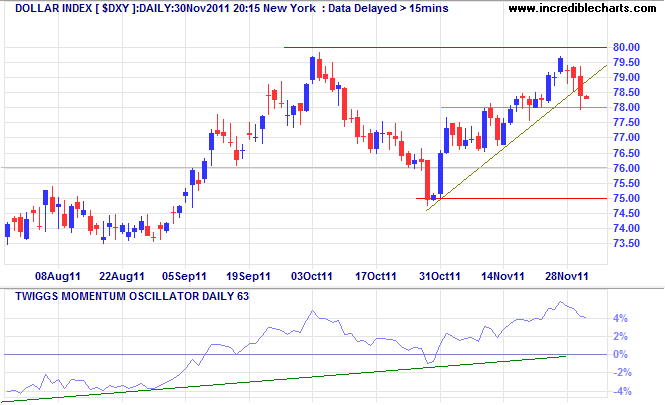 Dollar Index