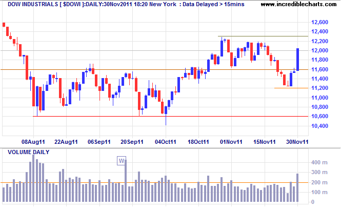 Dow Jones Industrial Average