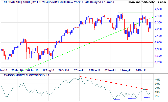 NASDAQ 100 Index