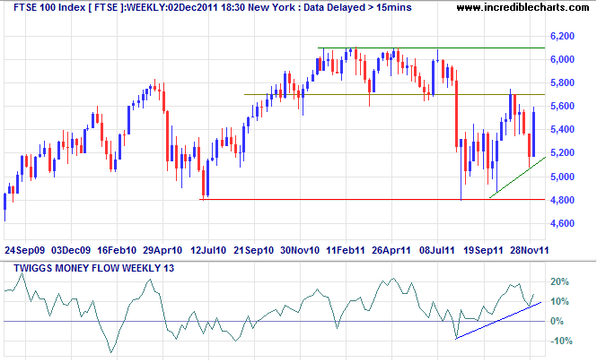 FTSE 100 Index