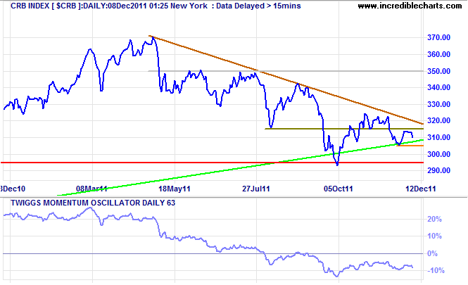 CRB Commodities Index CRB Commodities Index