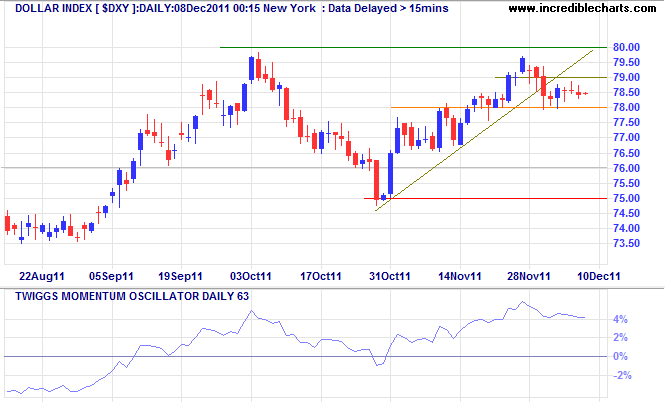 Dollar Index