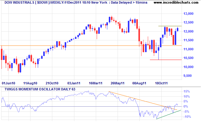 Dow Jones Industrial Average