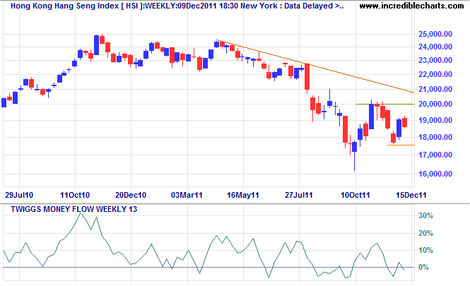 Hang Seng Index Hang Seng Index
