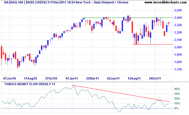 NASDAQ 100 Index NASDAQ 100 Index