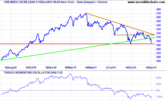 CRB Commodities Index CRB Commodities Index