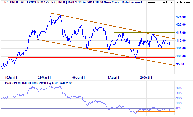 Brent Crude Brent Crude
