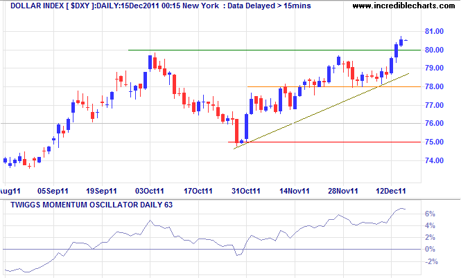 Dollar Index Dollar Index
