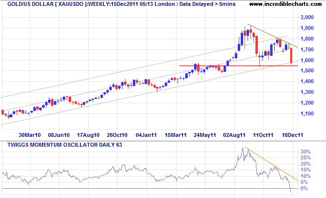 Spot Gold Weekly