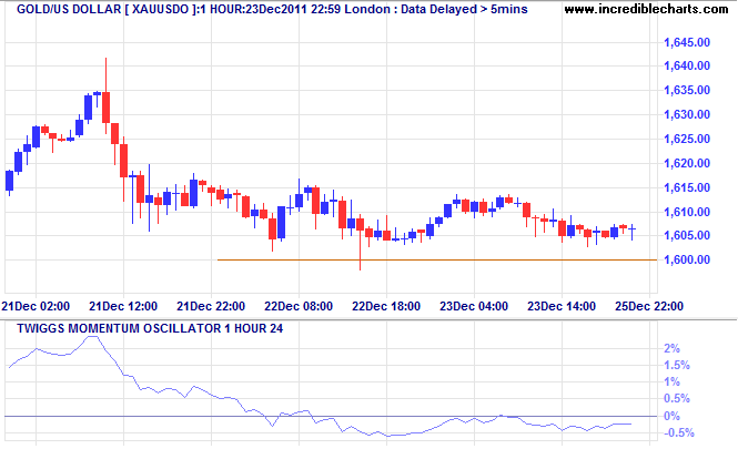 Hourly Candlestick Chart with 24-Hour Twiggs Momentum