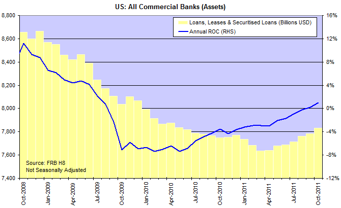 US Commercial Banks: Loans, Leases and Securitized Loans