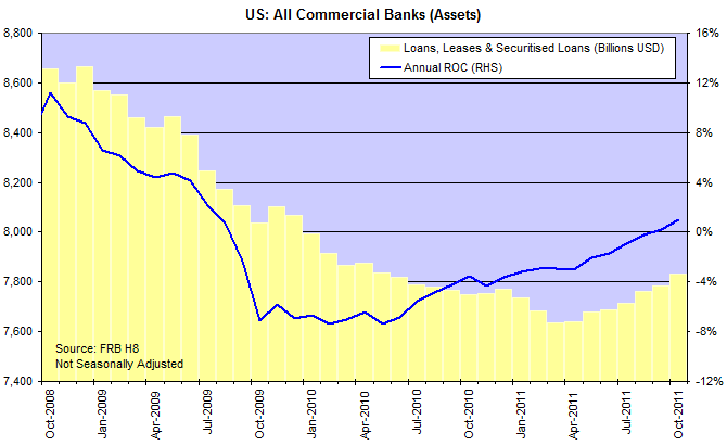 US Commercial Banks: Loans, Leases and Securitized Loans US Commercial Banks: Loans, Leases and Securitized Loans