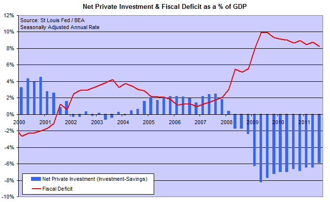 US Net Private Investment and Fiscal Deficit
