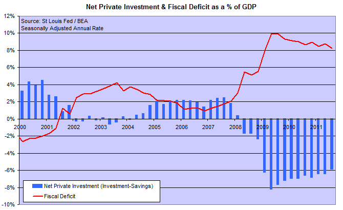 US Net Private Investment and Fiscal Deficit US Net Private Investment and Fiscal Deficit