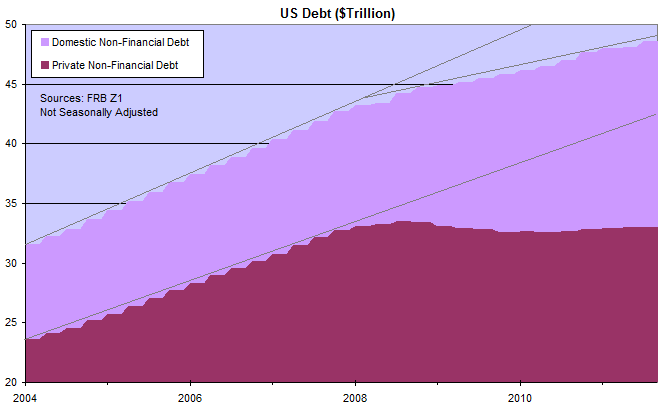 US Domestic and Private Non-Financial Debt