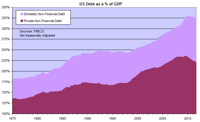 US Domestic and Private Non-Financial Debt as Percentage of GDP