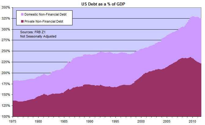 US Domestic and Private Non-Financial Debt as Percentage of GDP US Domestic and Private Non-Financial Debt as Percentage of GDP
