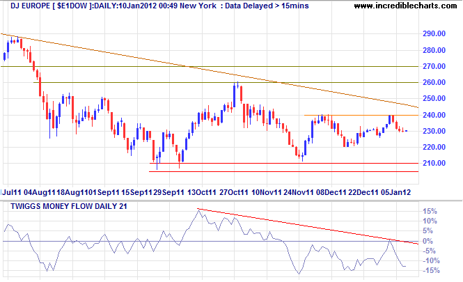 Dow Jones Europe index