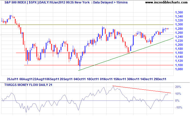 S&P 500 index