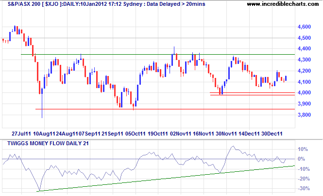 ASX 200 index