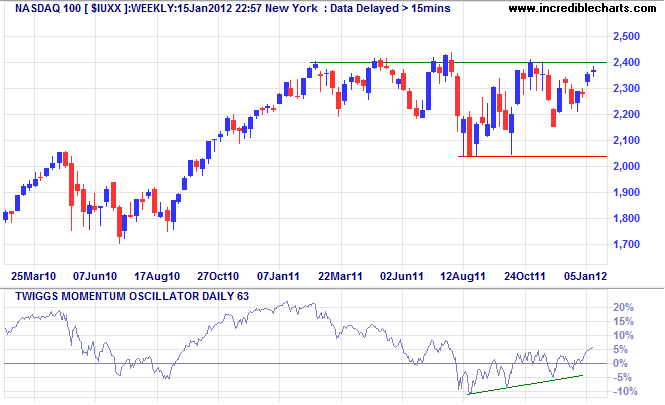 Nasdaq 100 Index Nasdaq 100 Index