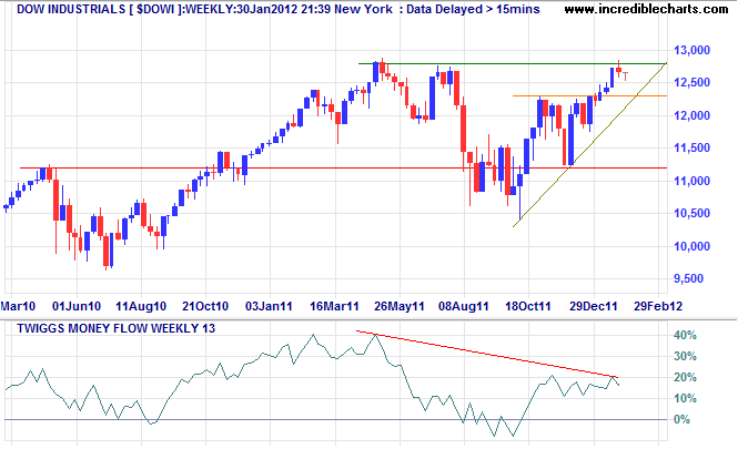 Dow Jones Industrial Average