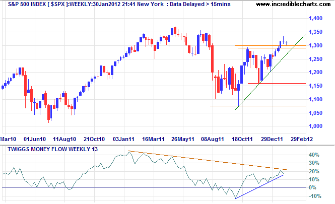 S&P 500 Index