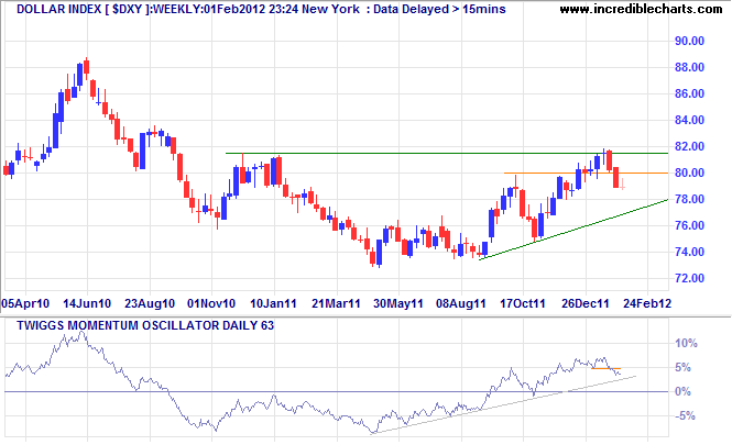 Dollar Index